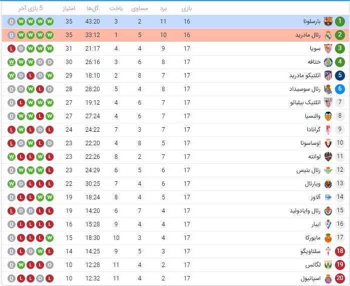 بازی بارسلونا و رئال مادرید و آنالیز آن