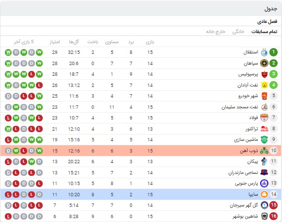 آمار بازی سایپا و ذوب آهن