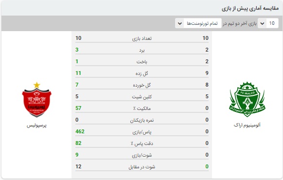 خلاصه بازی پرسپولیس و آلومینیوم 6 بهمن 99