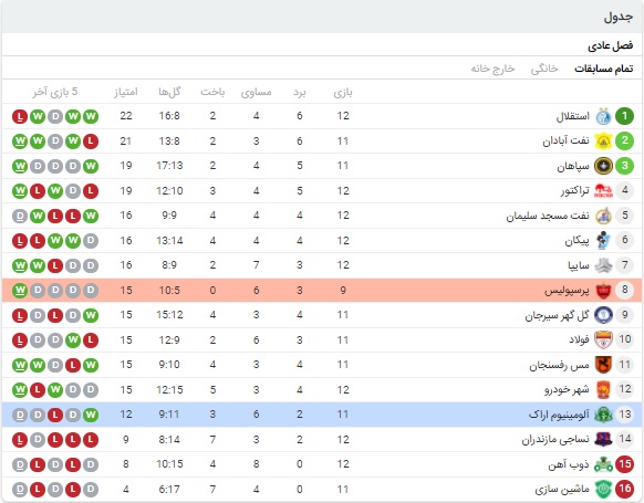 خلاصه بازی پرسپولیس و آلومینیوم 6 بهمن 99