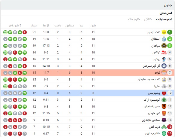 خلاصه بازی پرسپولیس و فولاد 29 دی 99