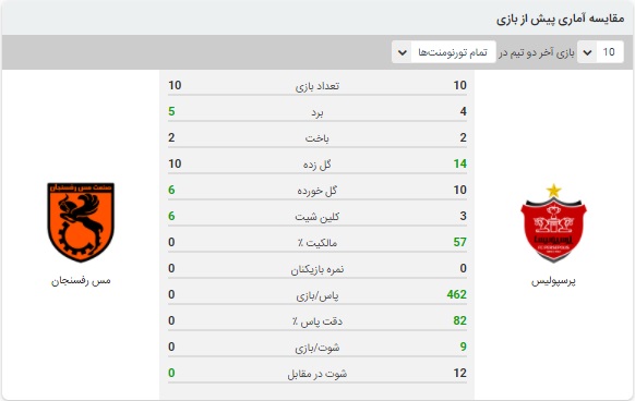 آنالیز بازی پرسپولیس و مس رفسنجان 21 بهمن 99