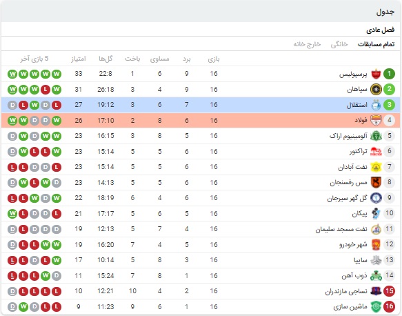 پیش بینی بازی استقلال و فولاد 16 اسفند 99 