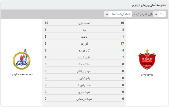 آنالیز بازی پرسپولیس و نفت مسجدسلیمان 28 اسفند 99 