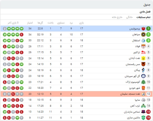 آنالیز بازی پرسپولیس و نفت مسجدسلیمان 28 اسفند 99
