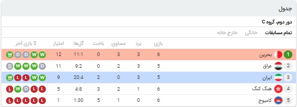 خلاصه بازی ایران و بحرین 17 خرداد 1400