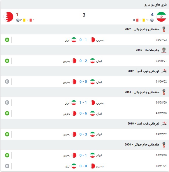 آنالیز بازی ایران و بحرین 17 خرداد 1400